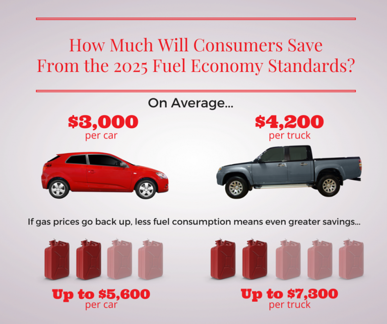 Consumer Savings from 2025 Corporate Average Fuel Economy Standards (CAFE)