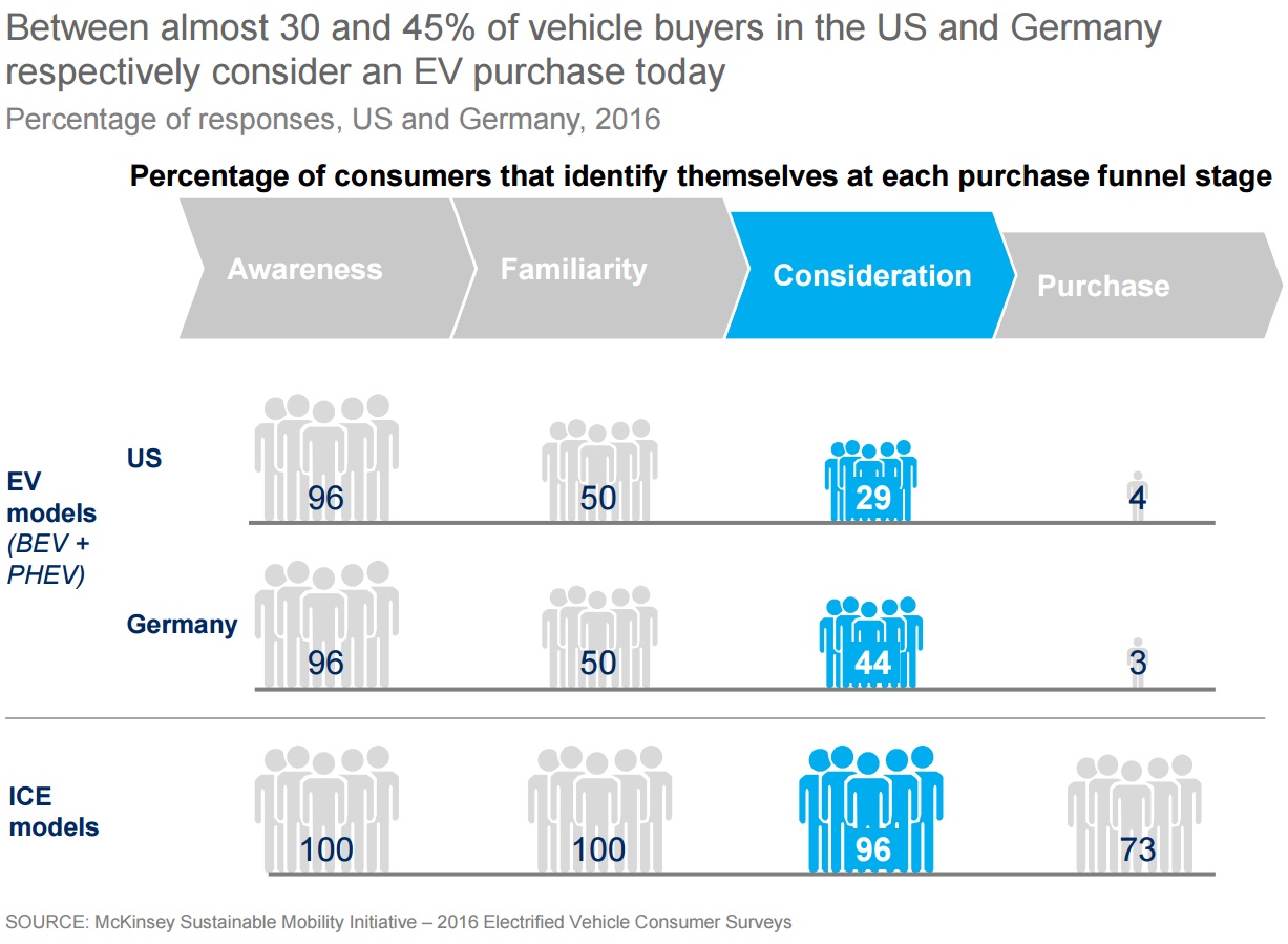 Electric Vehicles Are Poised for Big Growth, if Automakers Step Up to