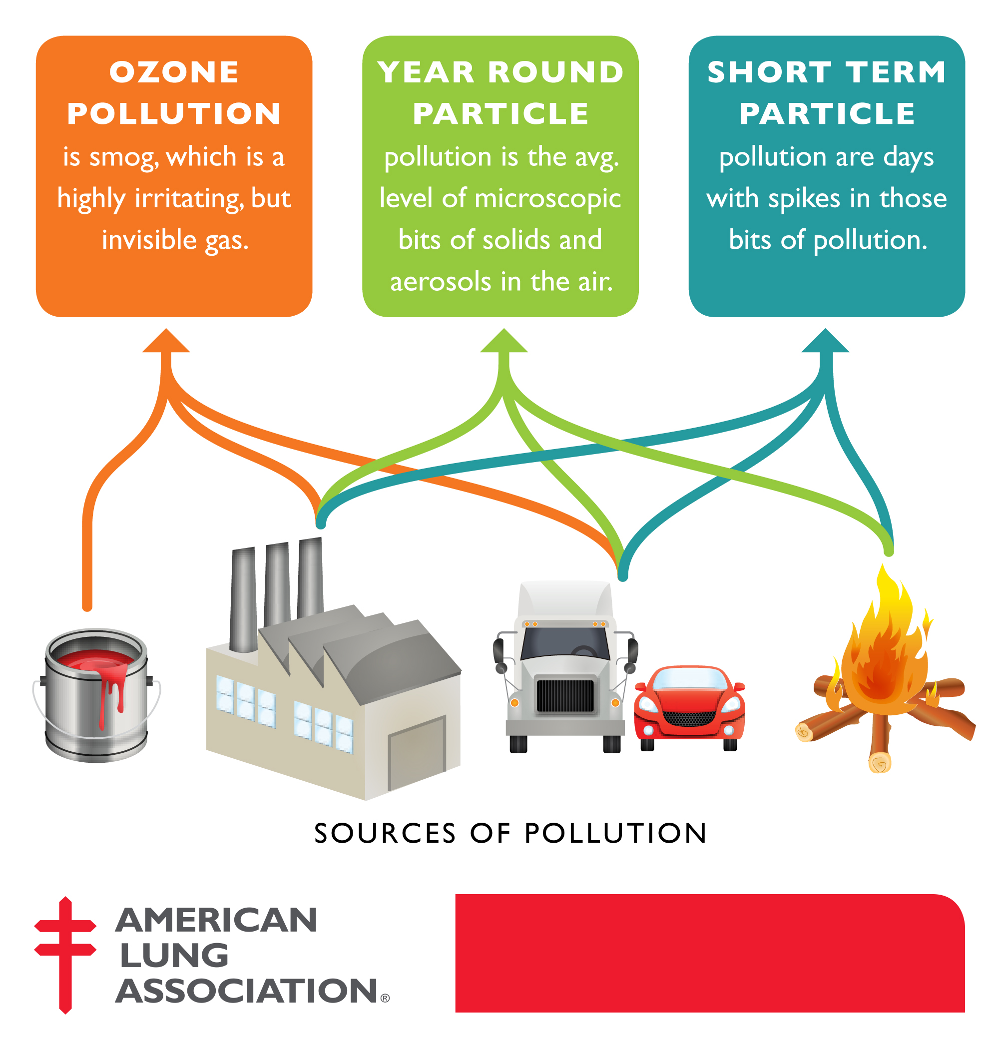 Kinds of pollution. Sources of Air pollution. Main sources of pollution. What are the main sources of pollution?. What is Air pollution.