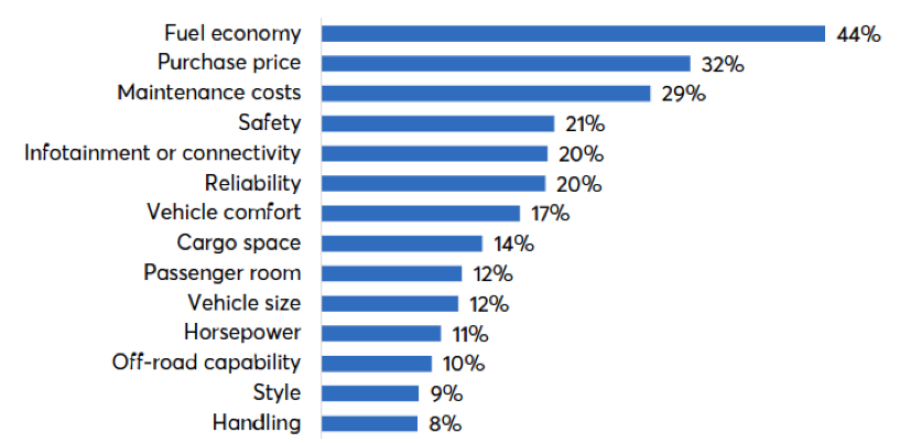 Respondents were asked to select three attributes of their current vehicle have the most room for improvement.