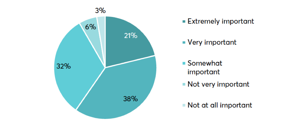 Respondents were asked how important is fuel economy to you when purchasing a vehicle.