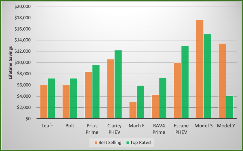 Vehicle lifetime savings of EVs vs comparable gas-powered vehicles